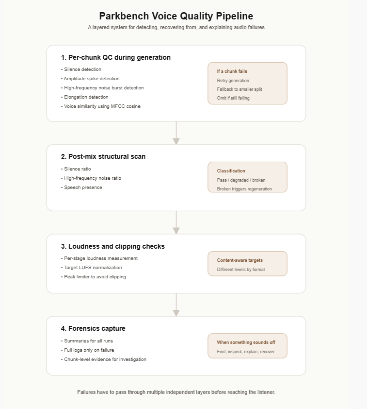 Diagram showing defense-in-depth layers for audio quality checking